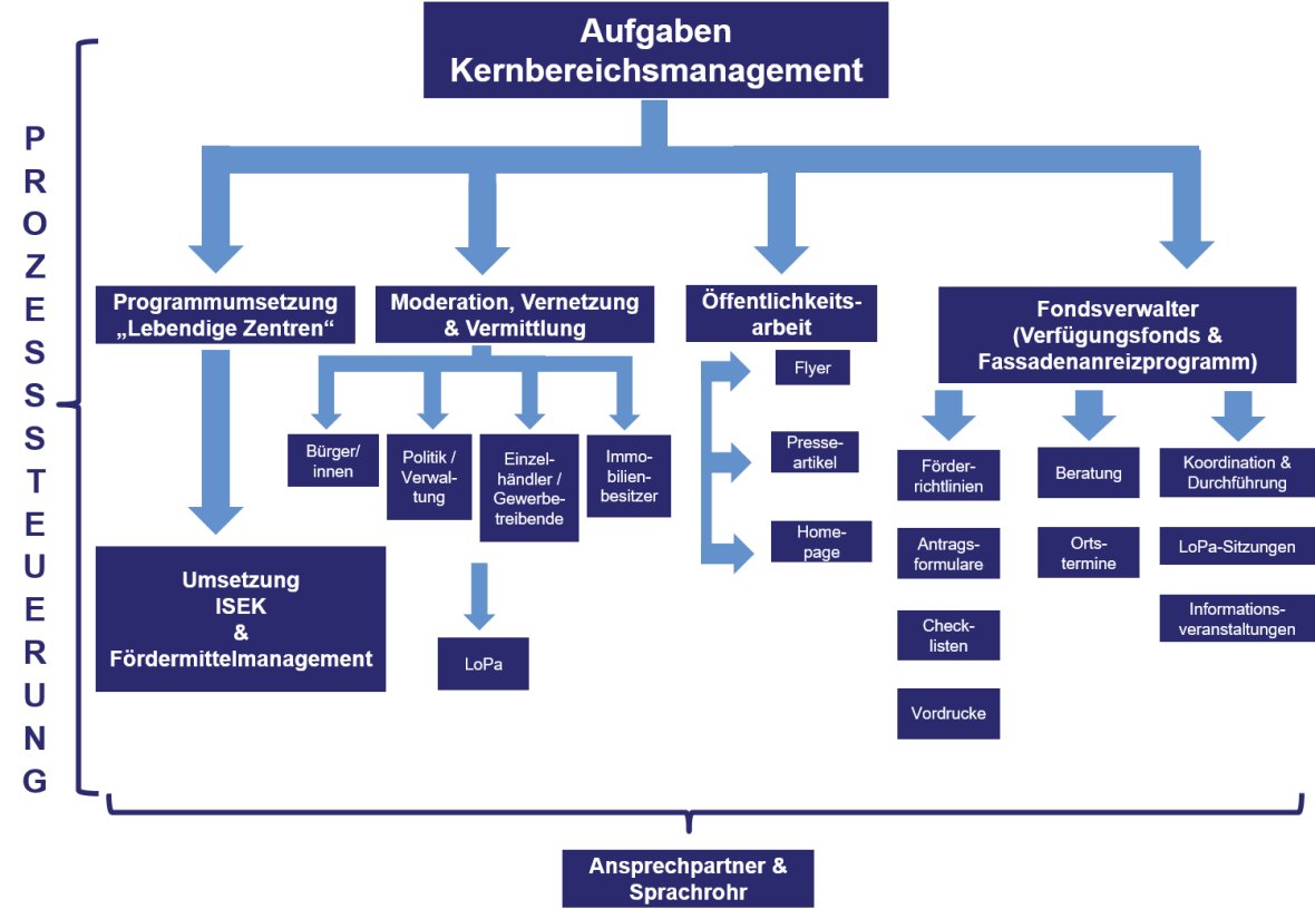 Organigramm mit Aufgaben des Kernbereichsmanagements, gegliedert in Programmumsetzung, Moderation, Öffentlichkeitsarbeit und Fondsverwaltung mit zugehörigen Unterpunkten und Zielgruppen.