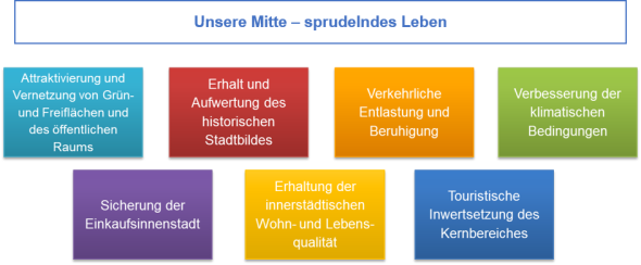 Diagramm mit farbigen Rechtecken, die verschiedene Ziele zur Stadtentwicklung beschreiben